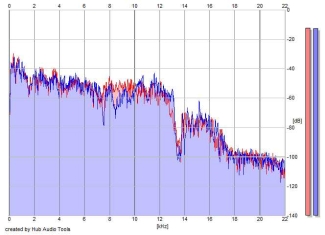 Frequency Analysis