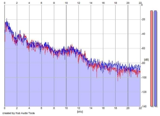 Frequency Analysis