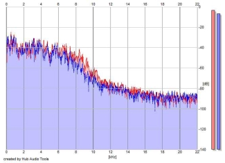 Frequency Analysis