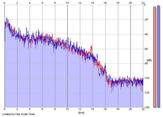 Frequency Analysis