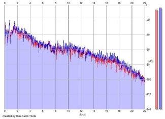 Frequency Analysis