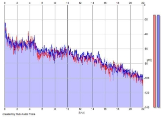 Frequency Analysis