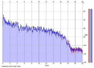 Frequency Analysis