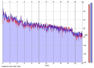 Frequency Analysis