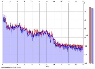 Frequency Analysis