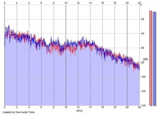 Frequency Analysis