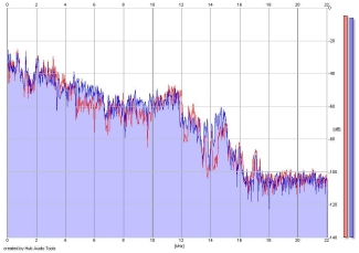 Frequency Analysis