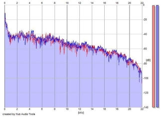 Frequency Analysis