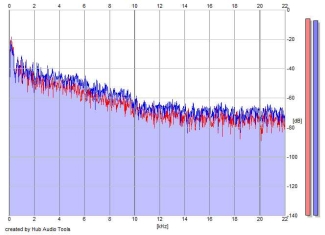 Frequency Analysis