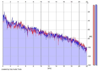 Frequency Analysis