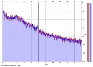 Frequency Analysis