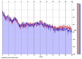 Frequency Analysis