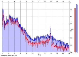 Frequency Analysis