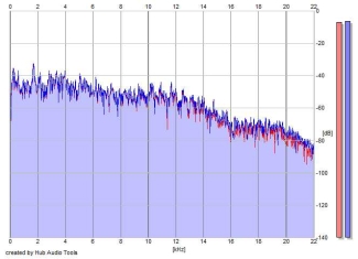 Frequency Analysis