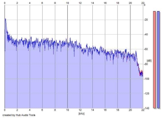 Frequency Analysis