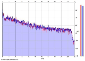 Frequency Analysis