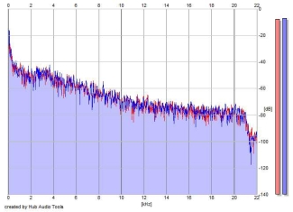 Frequency Analysis