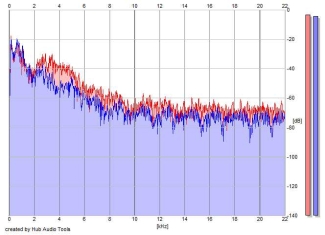 Frequency Analysis