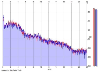 Frequency Analysis