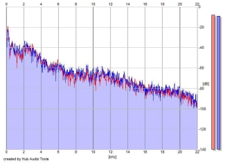 Frequency Analysis