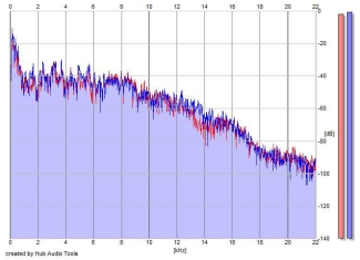 Frequency Analysis