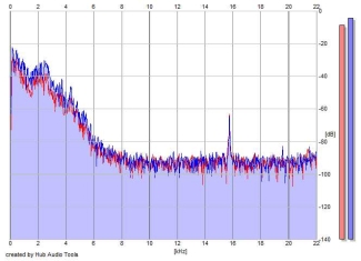 Frequency Analysis