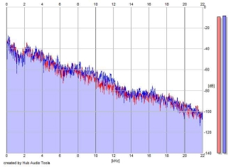 Frequency Analysis