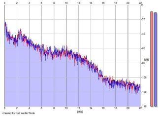 Frequency Analysis