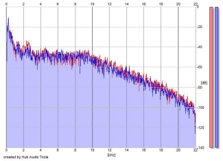 Frequency Analysis