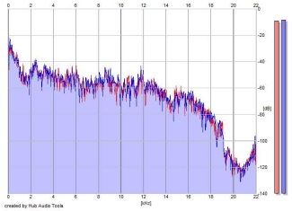 Frequency Analysis