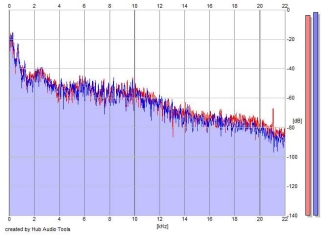 Frequency Analysis