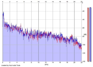 Frequency Analysis