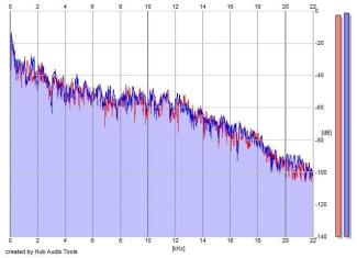 Frequency Analysis