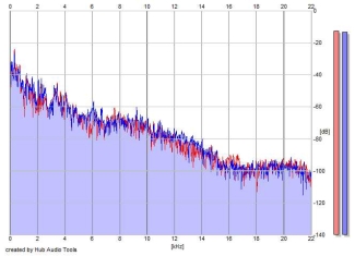 Frequency Analysis