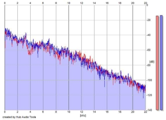 Frequency Analysis