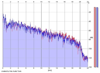 Frequency Analysis