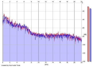 Frequency Analysis