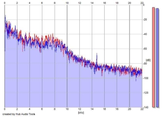 Frequency Analysis