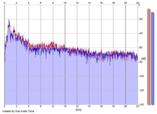 Frequency Analysis
