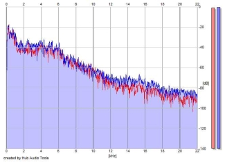 Frequency Analysis