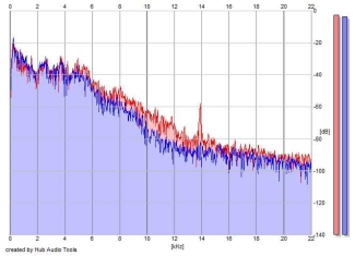 Frequency Analysis