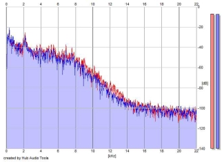 Frequency Analysis