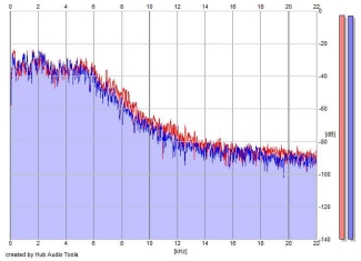 Frequency Analysis