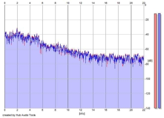 Frequency Analysis