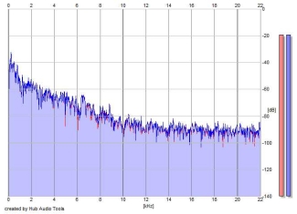 Frequency Analysis