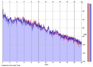 Frequency Analysis