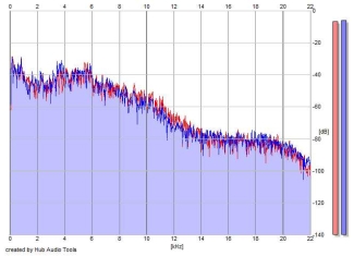 Frequency Analysis