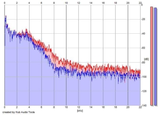 Frequency Analysis