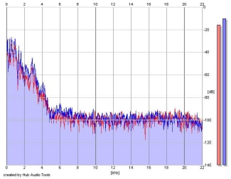 Frequency Analysis