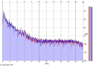 Frequency Analysis